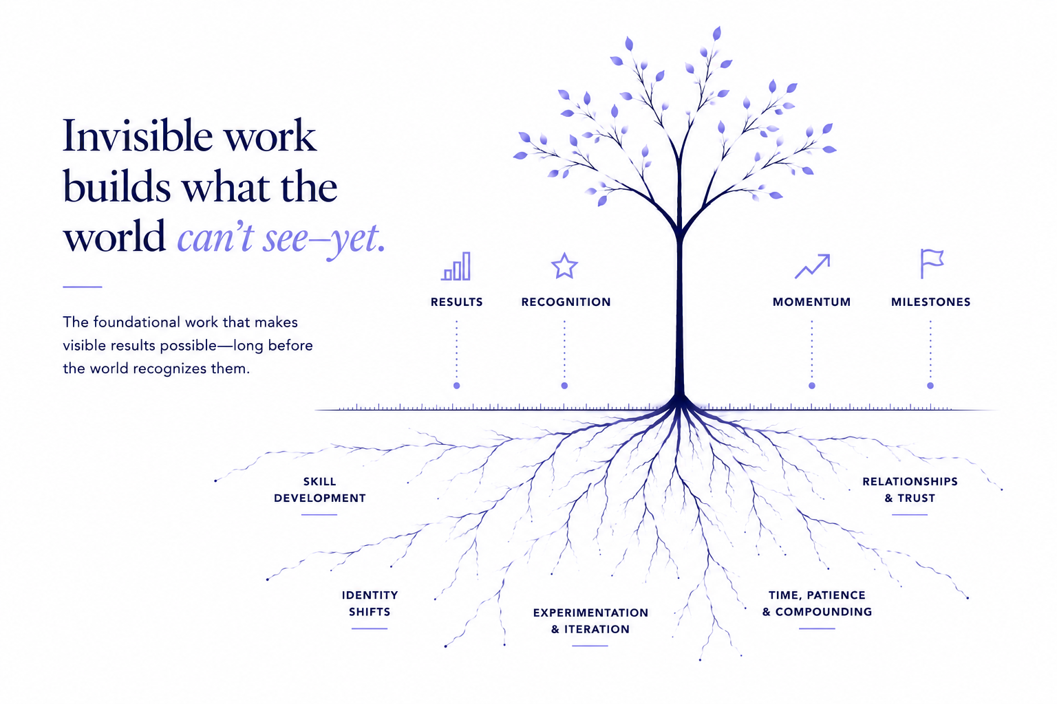 Invisible work framework diagram: a tree showing visible results, recognition, momentum, and milestones above ground built on hidden foundational work below — skill development, identity shifts, experimentation, time, patience, and trust.