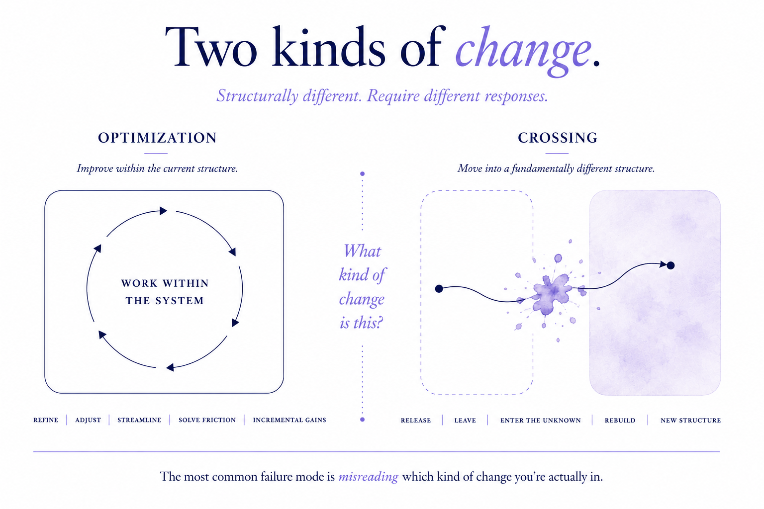 Optimization vs crossing diagram showing two structurally different kinds of change: optimization as working within the current system through refining and adjusting, and crossing as releasing the old structure and entering a fundamentally new one.
