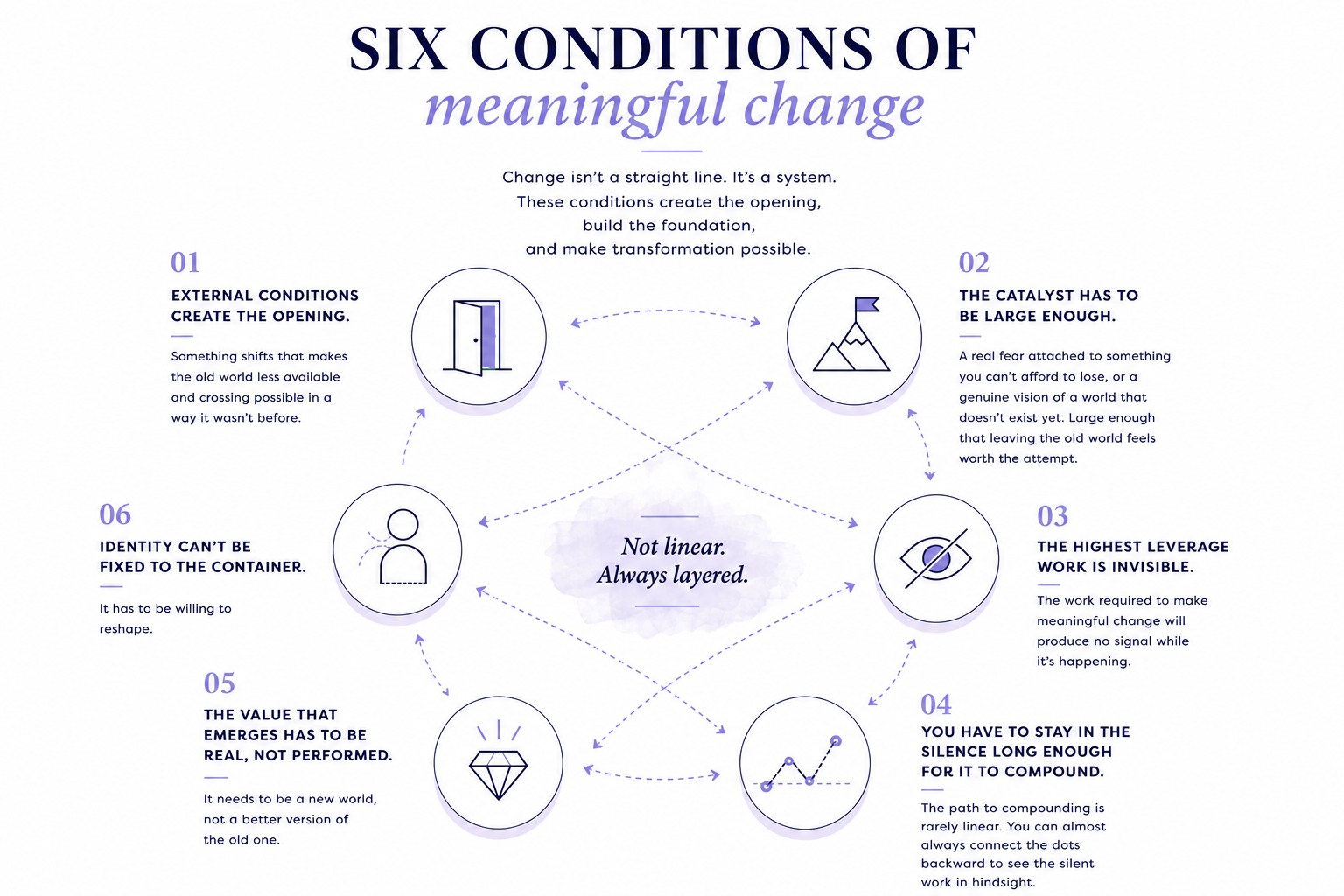 Six Conditions of Meaningful Change framework: external conditions create the opening, catalyst large enough, invisible work, staying in the silence, real value, identity not fixed to the container. Not linear, always layered.