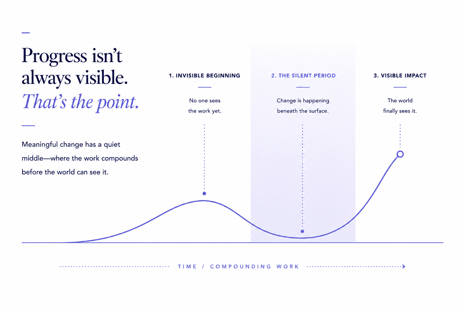 Silent period diagram showing the three phases of meaningful change over time: invisible beginning where no one sees the work, the silent period where change happens beneath the surface, and visible impact when the world finally sees it.