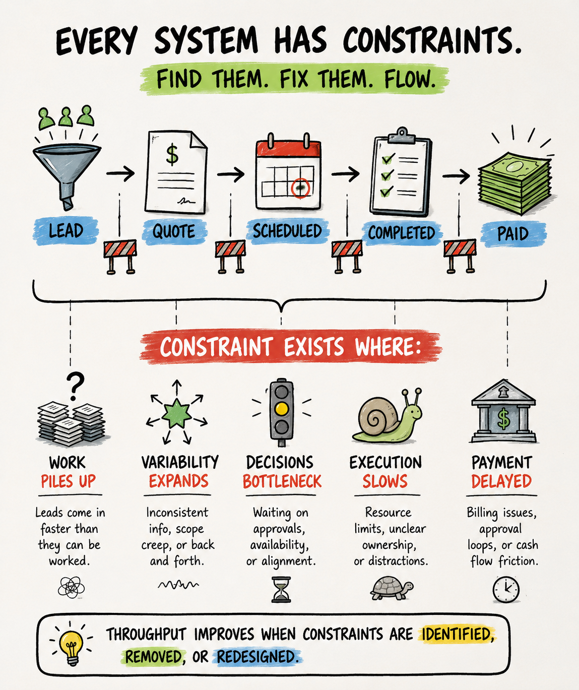 Every System Has Constraints