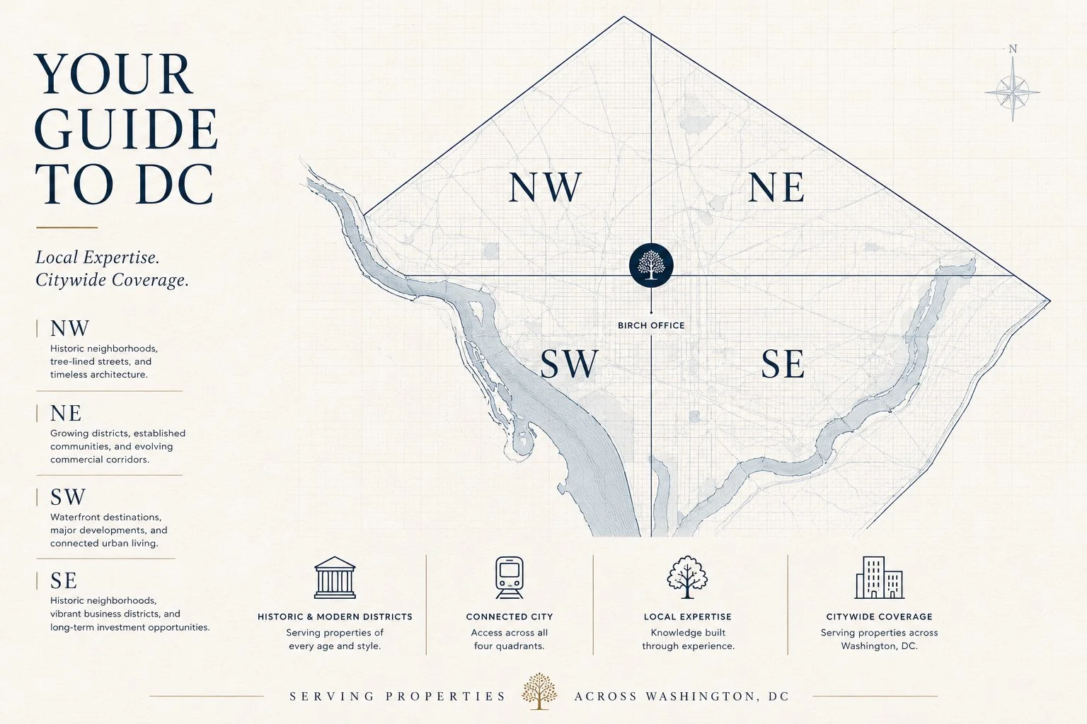A guide map of Washington D.C. divided into four quadrants: NW, NE, SW, SE, with a central Birch Office and icons representing historic districts, connected city, local expertise, and citywide coverage.