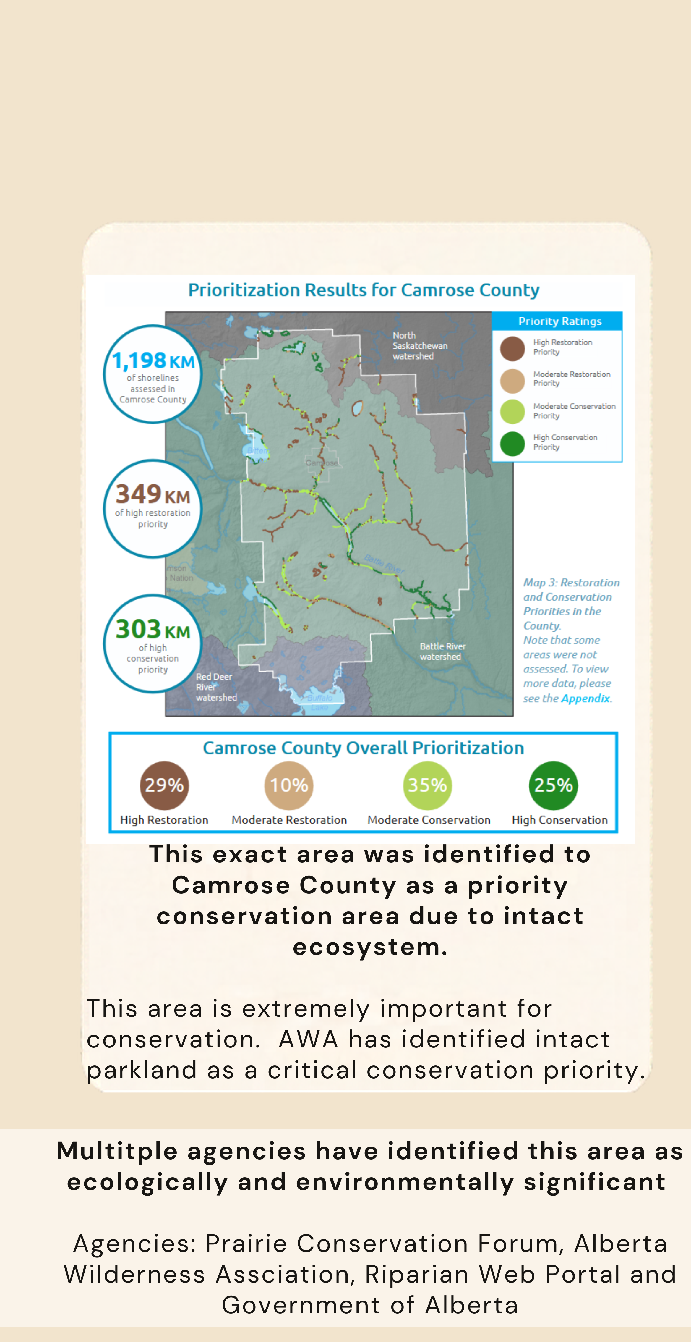 Map showing prioritization results for Camrose County, including shoreline assessment, high restoration and conservation priorities, with color-coded legend, surrounded by text describing the conservation importance and agencies involved.
