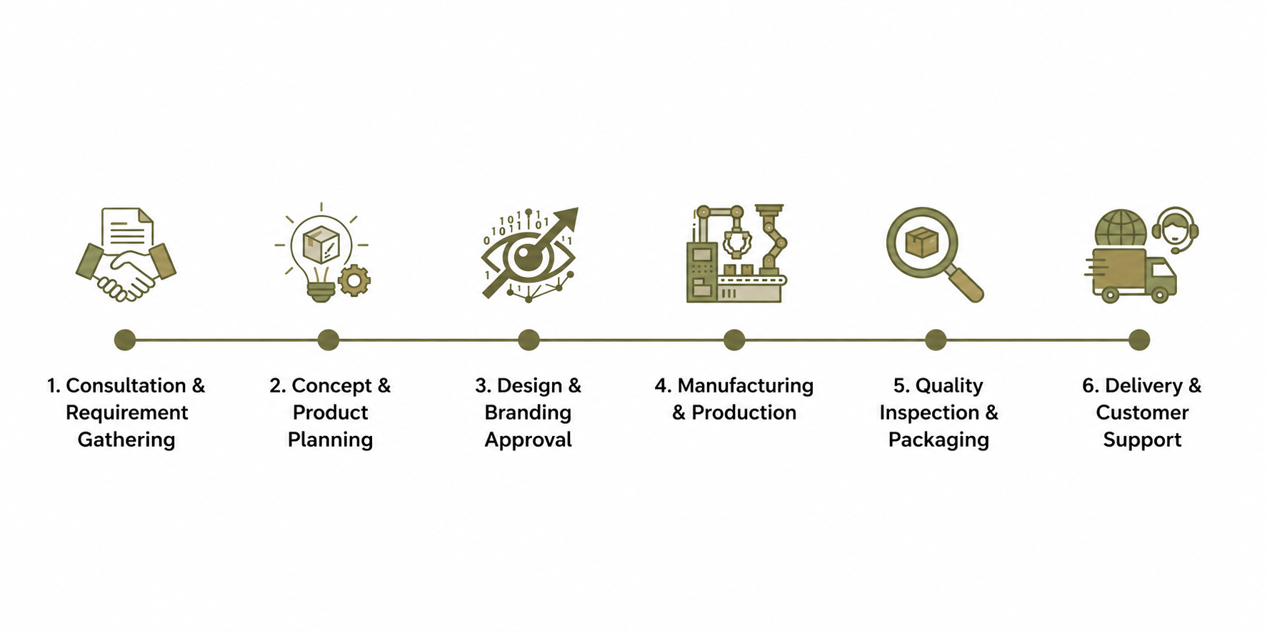 Process flow of product development with icons: consultation and requirement gathering, concept and product planning, design and branding approval, manufacturing and production, quality inspection and packaging, delivery and customer support.