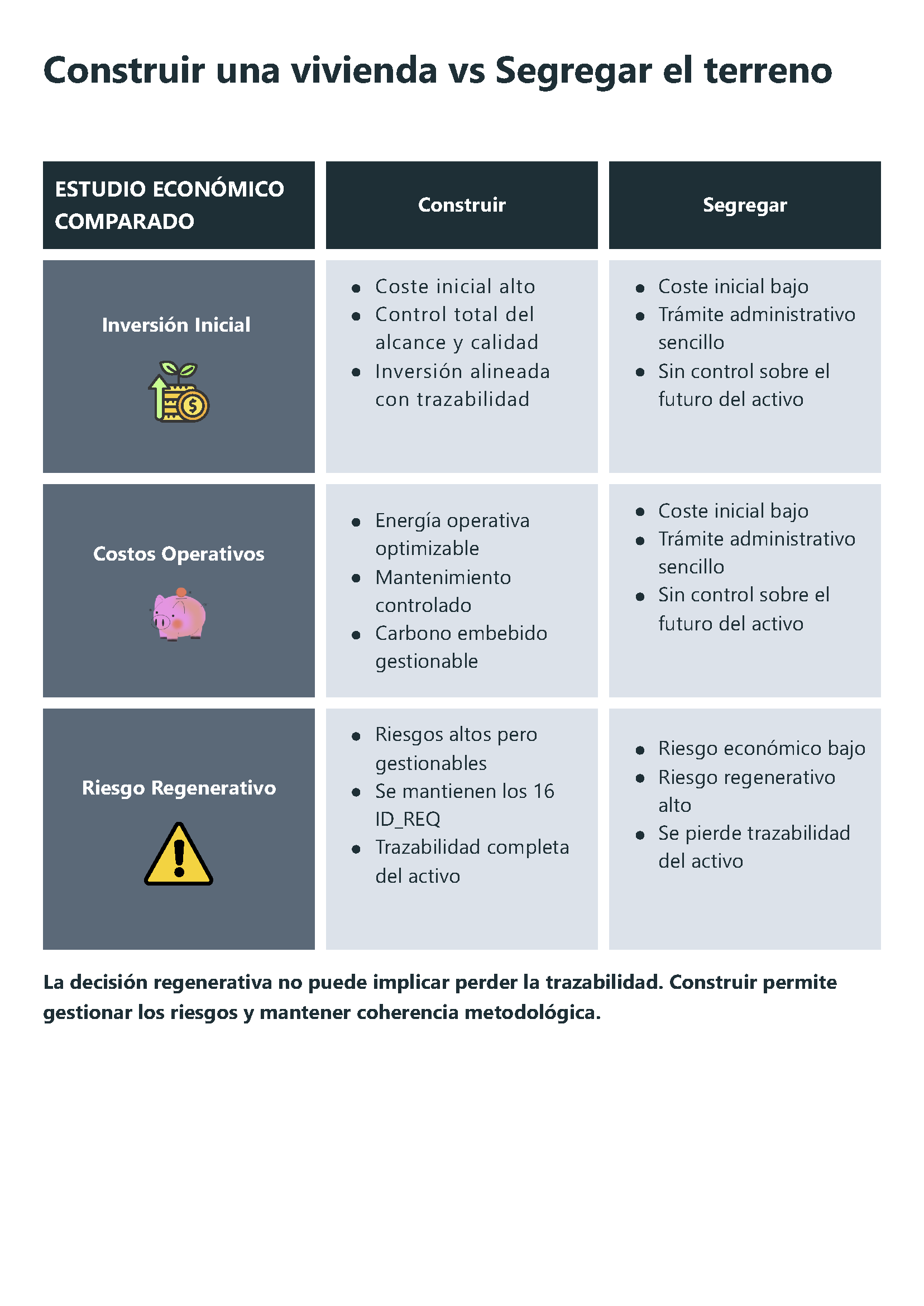 Tabla comparativa sobre la construcción de viviendas versus la segregación del terreno, mostrando ventajas y desventajas en inversión inicial, costos operativos y riesgos regenerativos, acompañada de íconos representativos.
