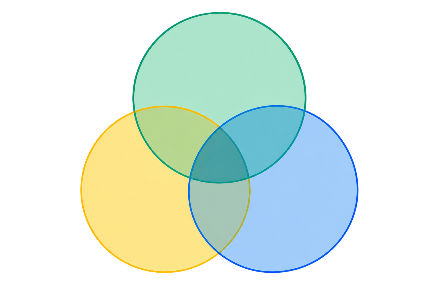 Business value at the intersection of customer relevance, economic viability and operational feasibility.