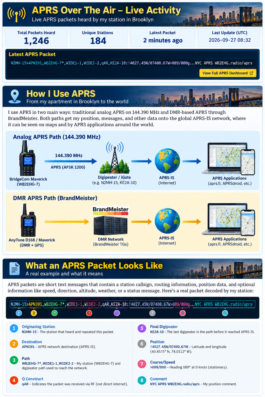 Diagram showing WB2EHG’s APRS setup, including live over-the-air activity, analog APRS through digipeaters and iGates, DMR APRS through BrandMeister, and an annotated APRS packet example.
