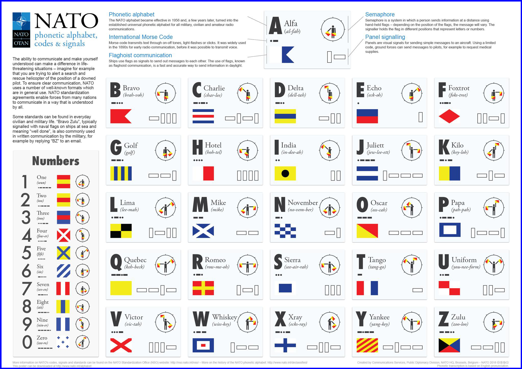 Chart of the NATO Phonetic Alphabet