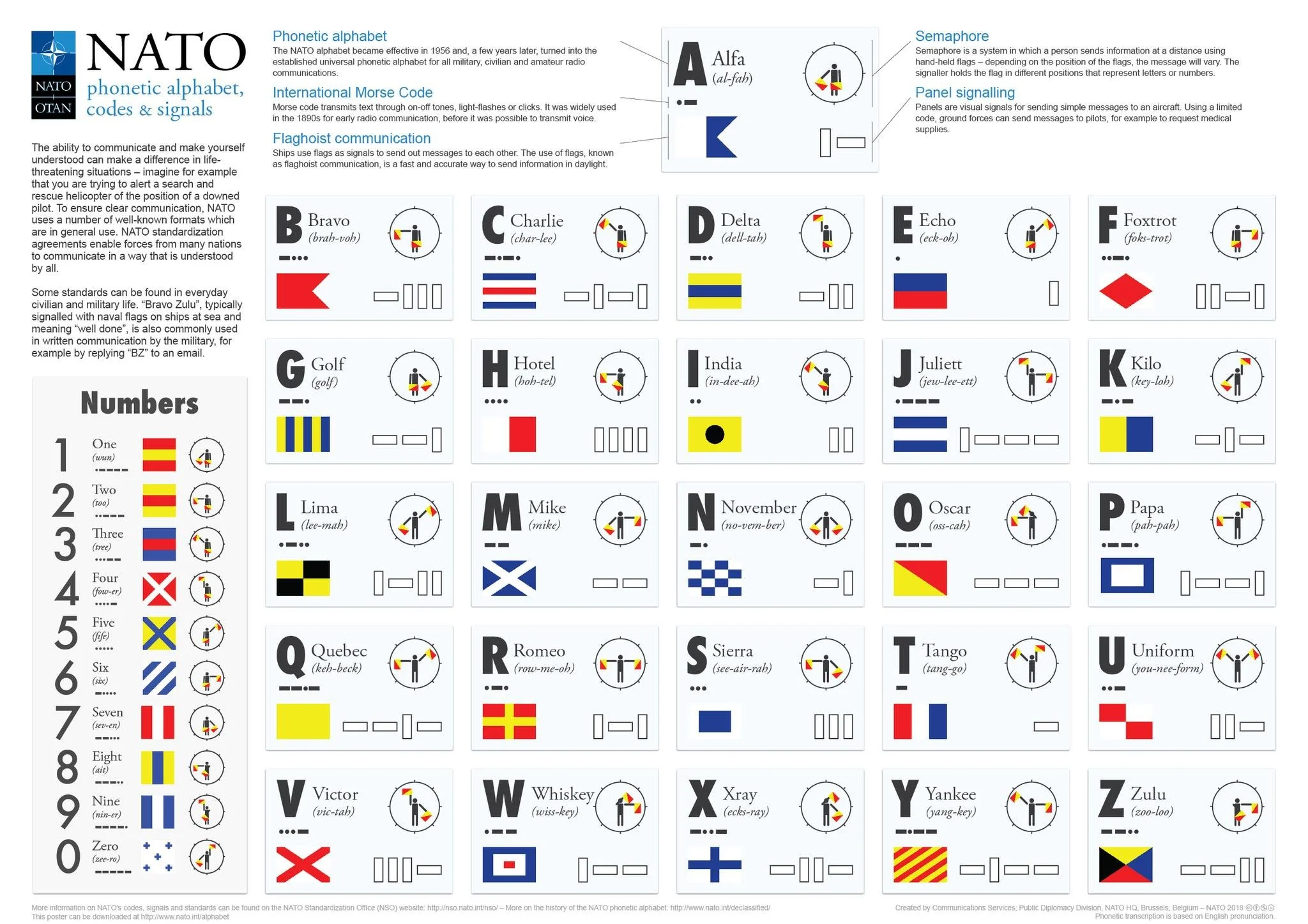 NATO phonetic alphabet and maritime signal flag chart, showing Alfa through Zulu, numerals, and common navigation symbols.