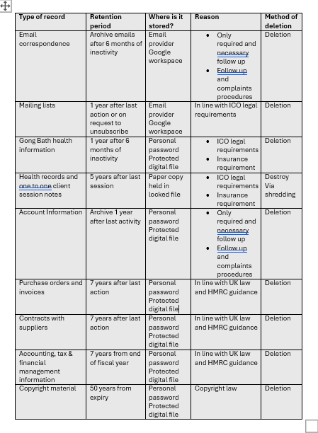 A digital table outlining data retention policies for various records, including email correspondence, mailing lists, health information, account details, purchase orders, contracts, accounting, and copyright material, specifying retention periods, storage locations, reasons, and methods of deletion.