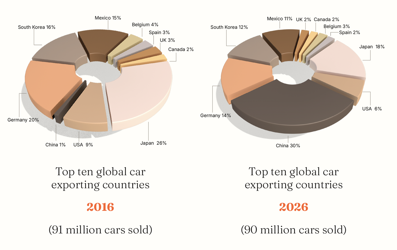 Comparison of the top ten global car exporting countries in 2016 and 2026 depicted with two 3D pie charts, showing percentages for each country: Japan, Germany, China, USA, UK, Belgium, South Korea, Spain, and Canada.