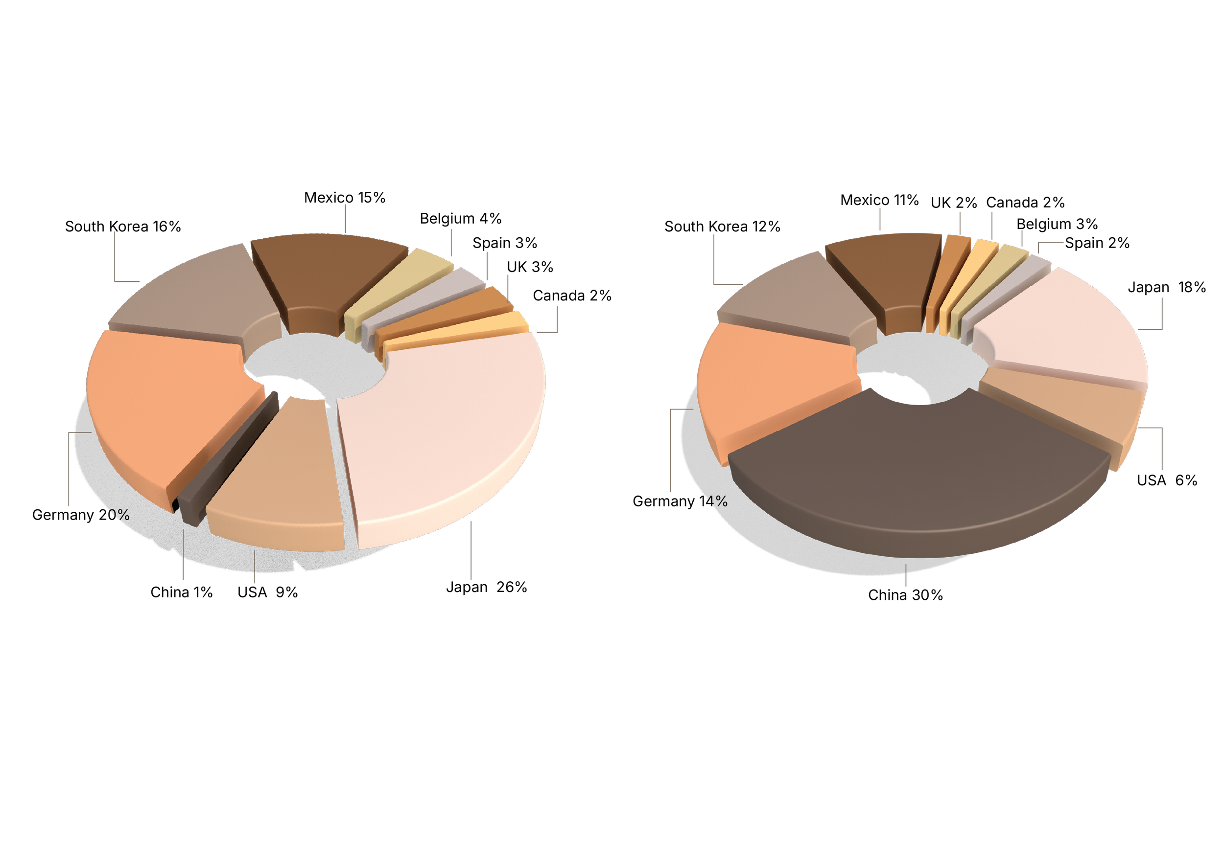 Two 3D pie charts with labeled segments, presenting statistical data with different colors on a black background.