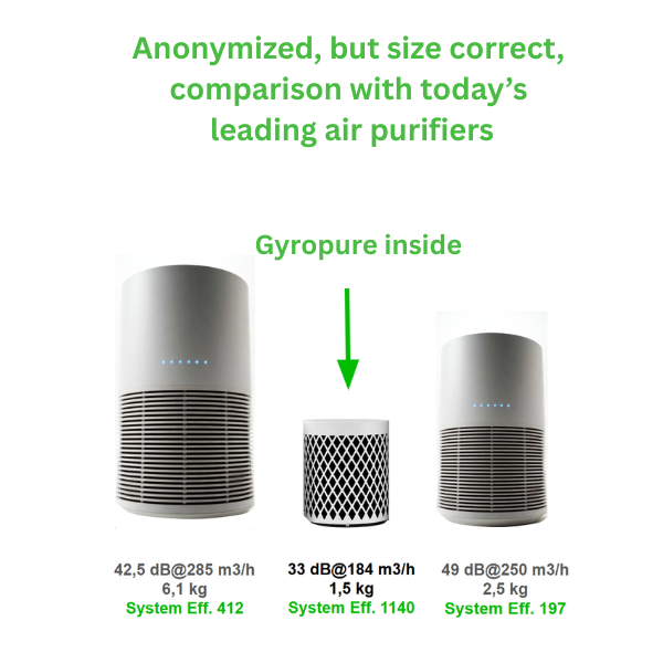 Comparison of three air purifiers with their decibel levels, airflow rates, weights, and system efficiencies, highlighting the Gyropure filter inside the middle unit.