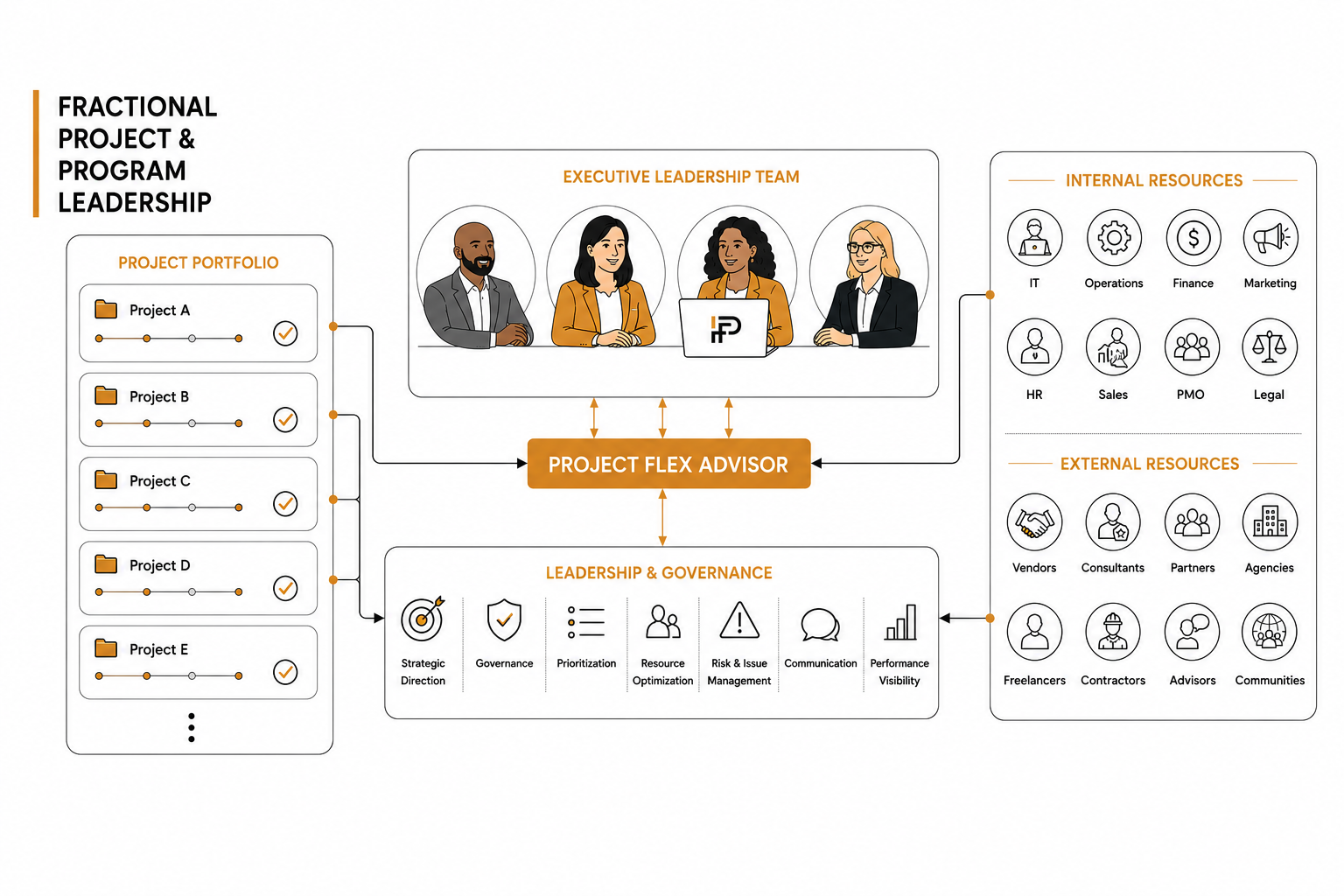 Diagram of fractional project and program leadership structure with sections for project portfolio, executive leadership team, leadership & governance, project flex advisor, internal and external resources, including icons and illustrations of people, documents, graphs, and icons representing different departments and external partners.
