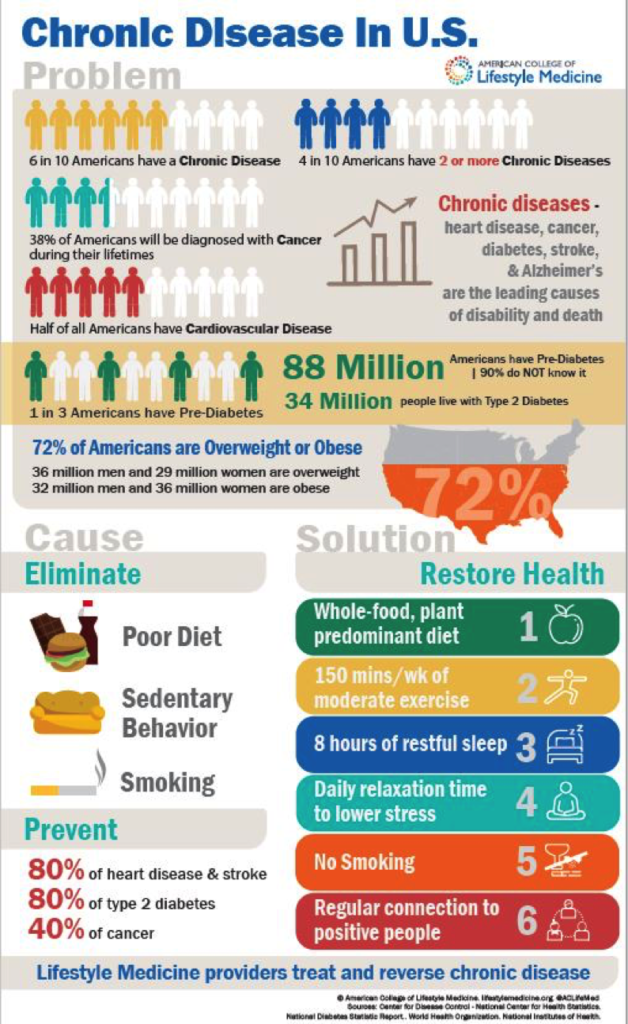 infographic about chronic disease