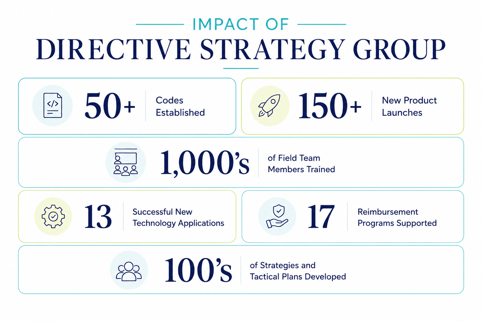 Impact of Directive Strategy Group