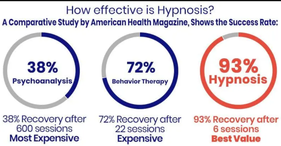 Clinical hypnosis effectiveness infographic highlighting recovery rates and therapy session comparisons