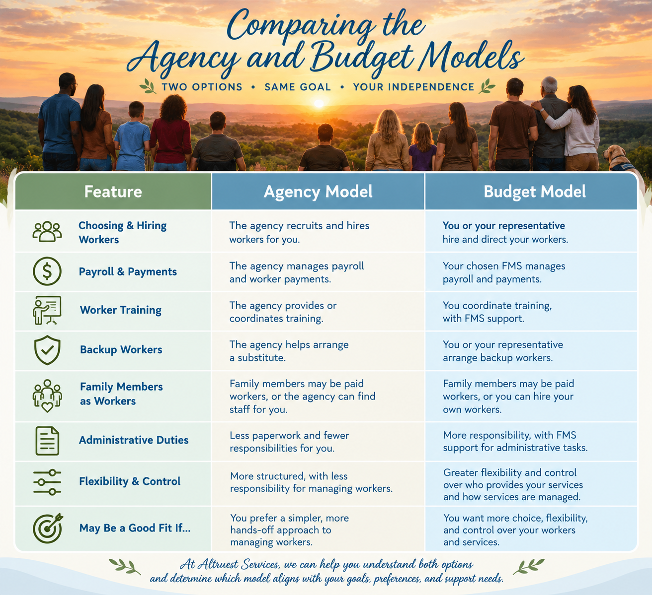 A comparative chart titled "Comparing the Agency and Budget Models" showing features like choosing workers, payroll, worker training, backup workers, family members as workers, administrative duties, flexibility, and suitability, with descriptions for agency and budget models. The background has a sunset with a group of people and a dog overlooking a landscape.