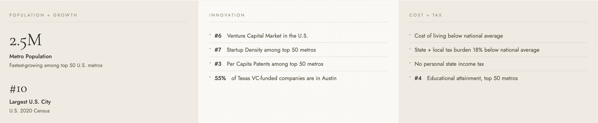 2.5M Metro Population Fastest-growing among top 50 U.S. metros  #10 Largest U.S. City U.S. 2020 Census