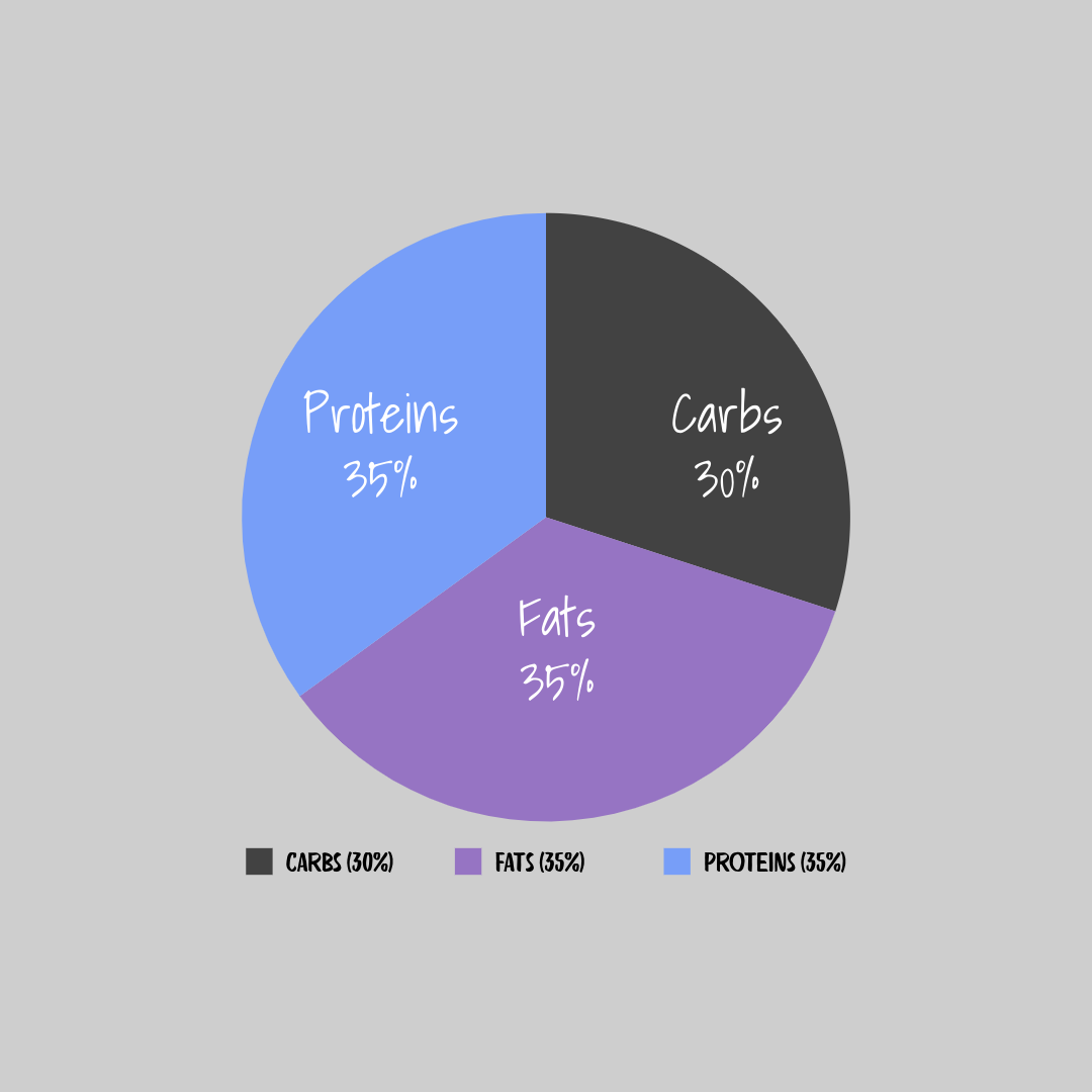 Pie chart showing nutritional distribution with sections for proteins (35%), fats (35%), and carbs (30%).
