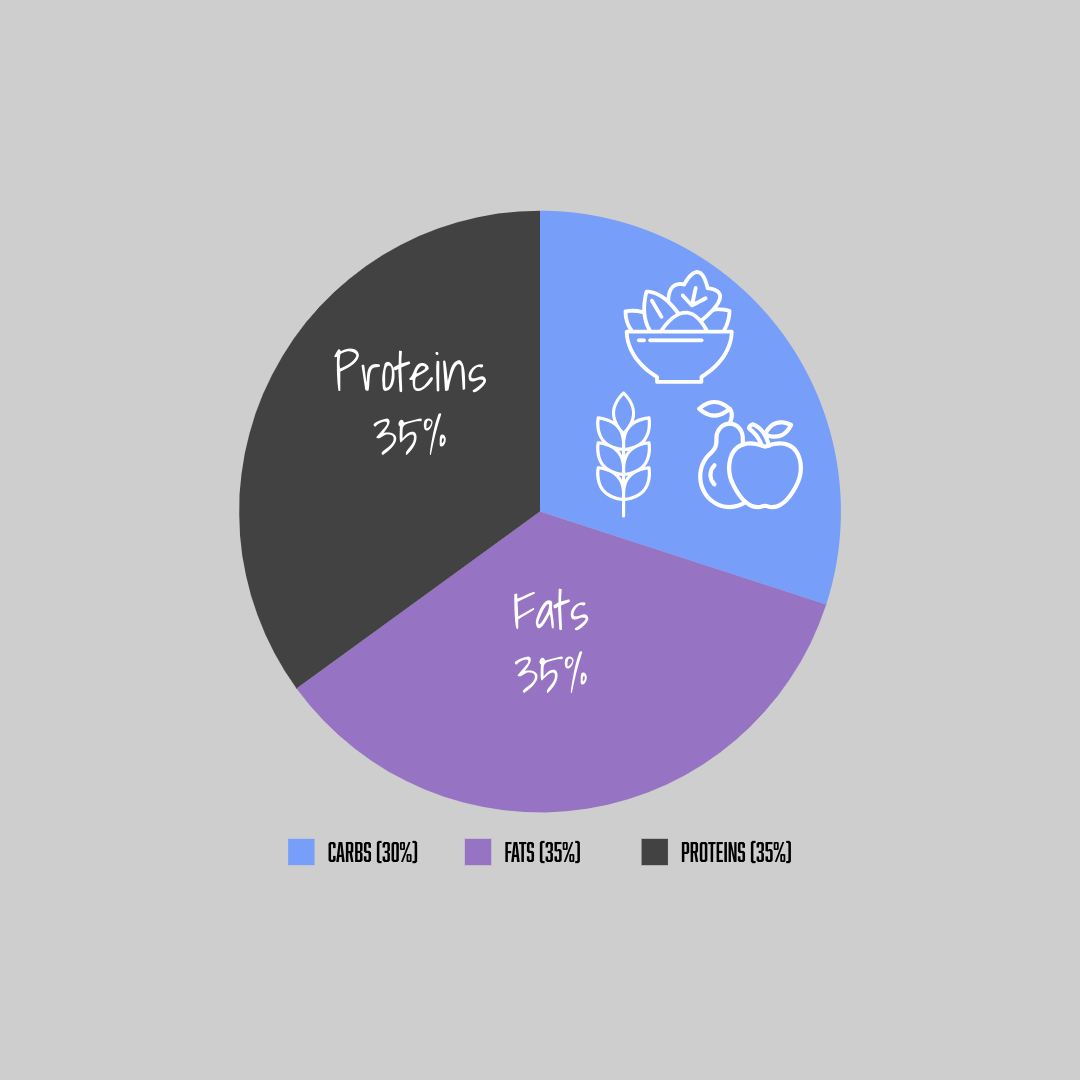 Carbs