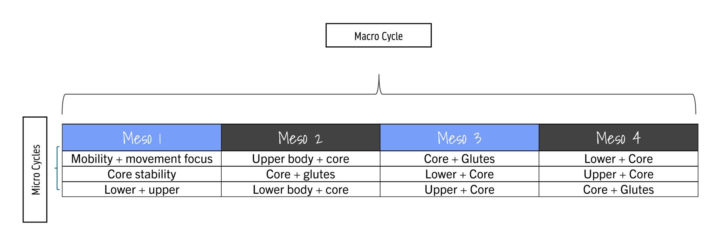Diagram of the macro cycle with four mesocycles labeled Meso 1 to Meso 4, detailing focus areas such as mobility, posture, core, glutes, and lower and upper body, organized in a table with subcategories under each mesocycle.