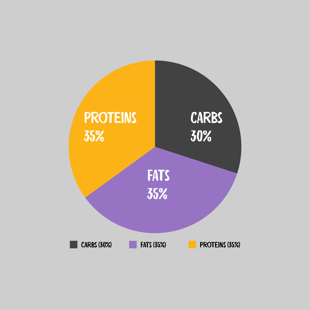 Pie chart showing the nutritional composition with 35% proteins in yellow, 30% carbs in gray, and 35% fats in purple, on a gray background.