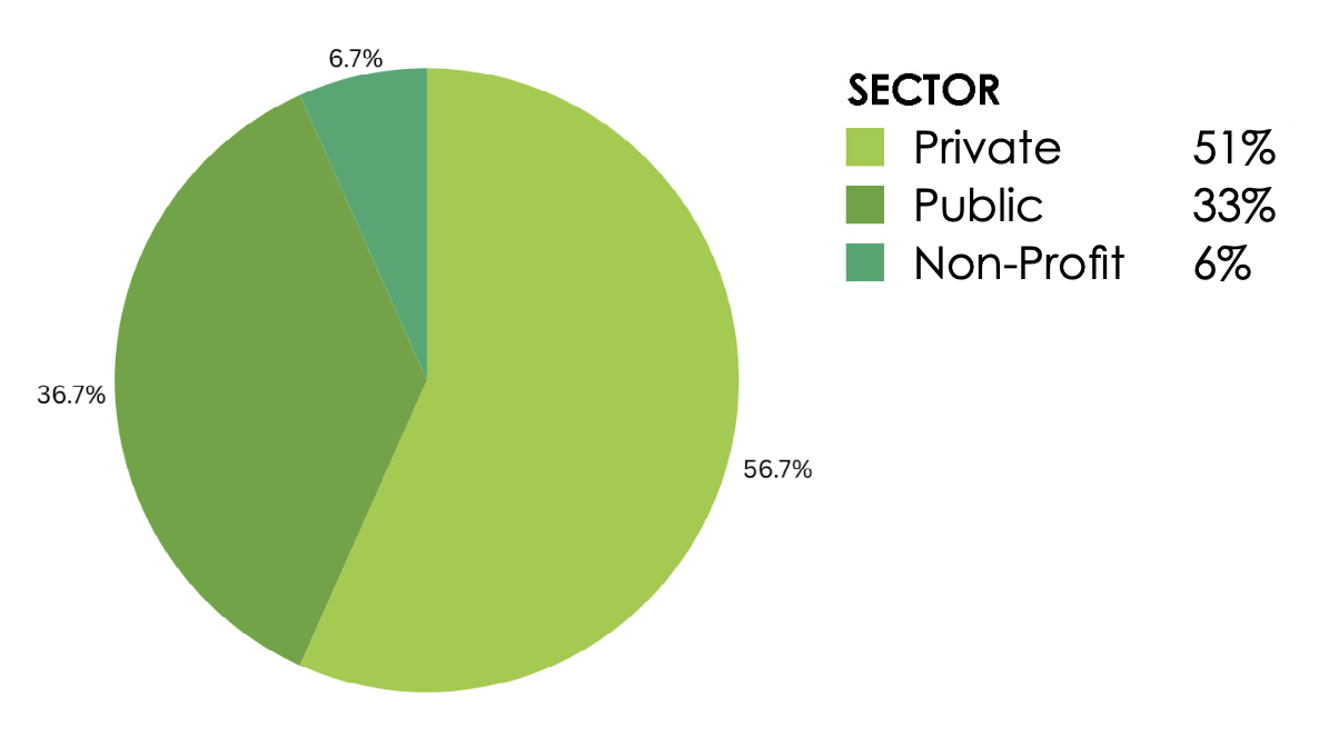 Sector: Private 51%, Public 33%, Non-Profit 6%.