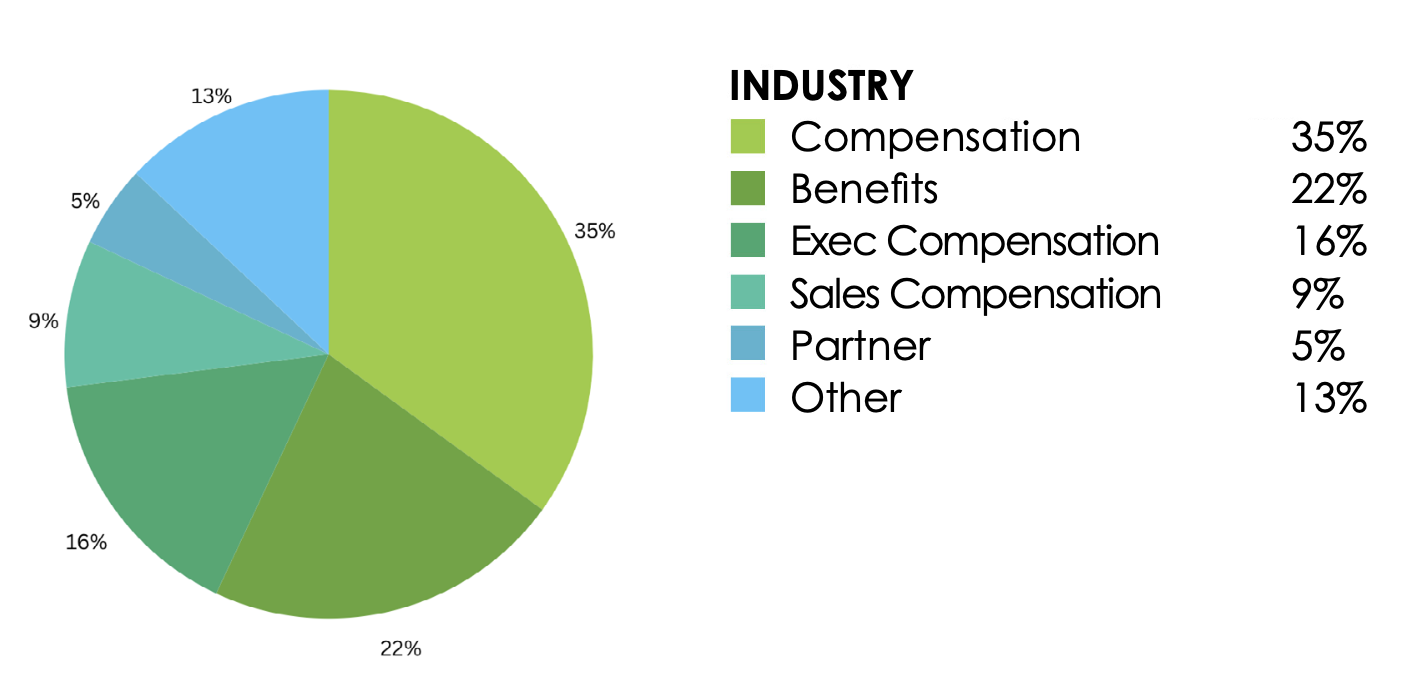 Industry: Compensation 35%, Benefits 22%, Exec Compensation 16%, Sales Compensation 9%, Partner 5%, Other 13%.