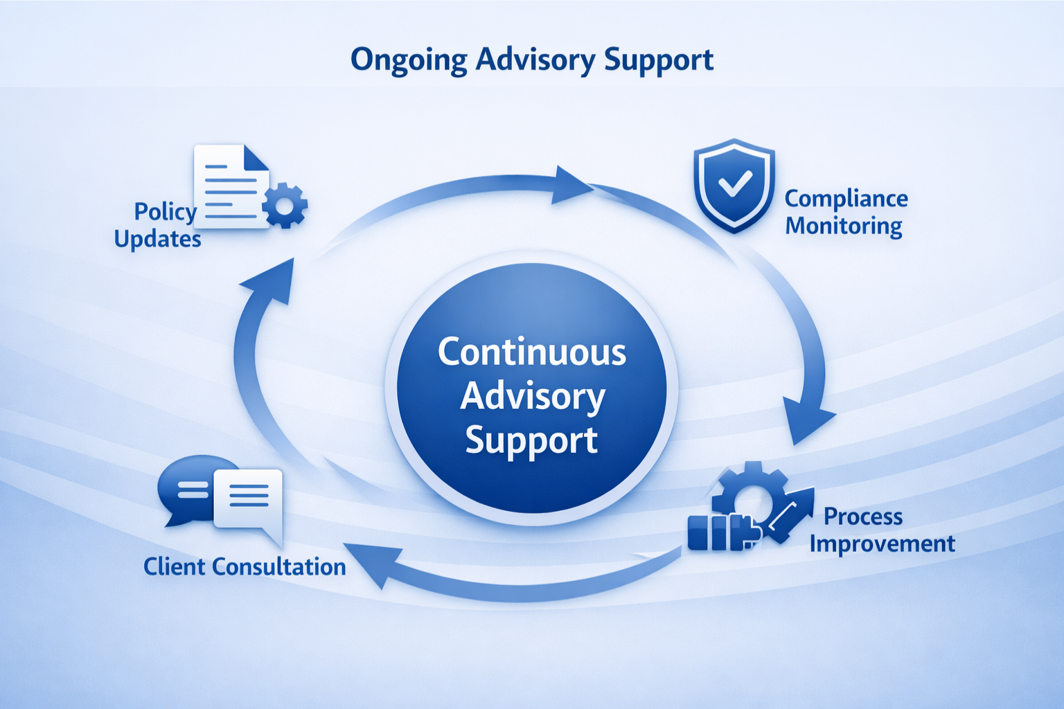 Flowchart showing continuous advisory support including policy updates, compliance monitoring, and process improvement.
