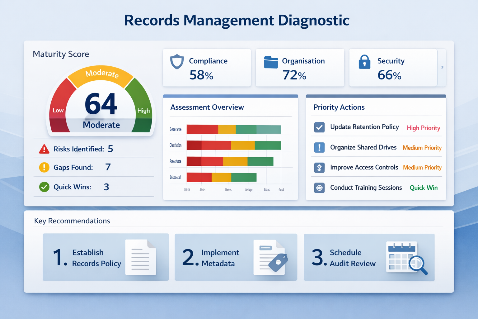 Dashboard showing a records management diagnostic with scores and key recommendations.