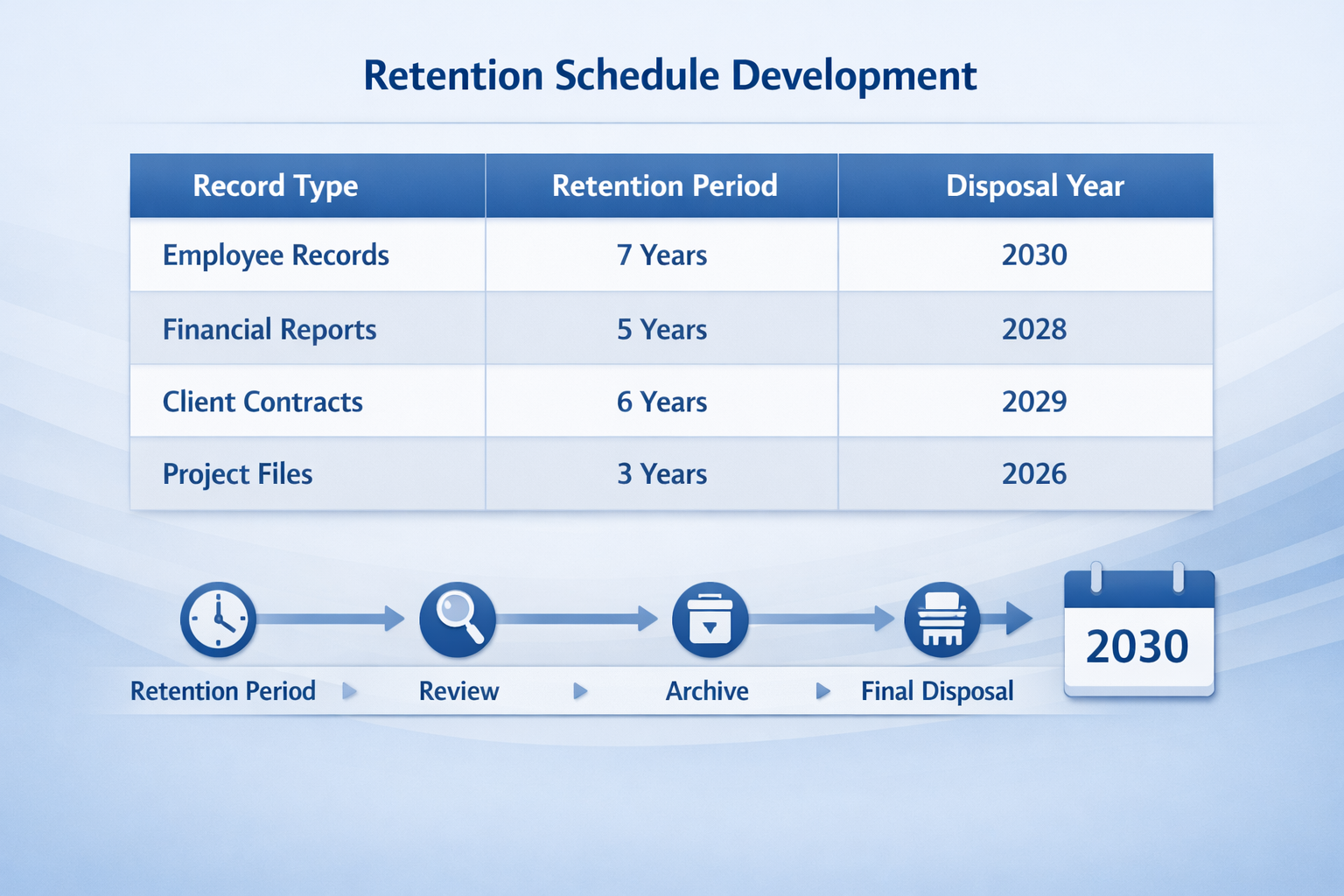 Table showing retention periods with a process flow for review, archiving, and disposal.