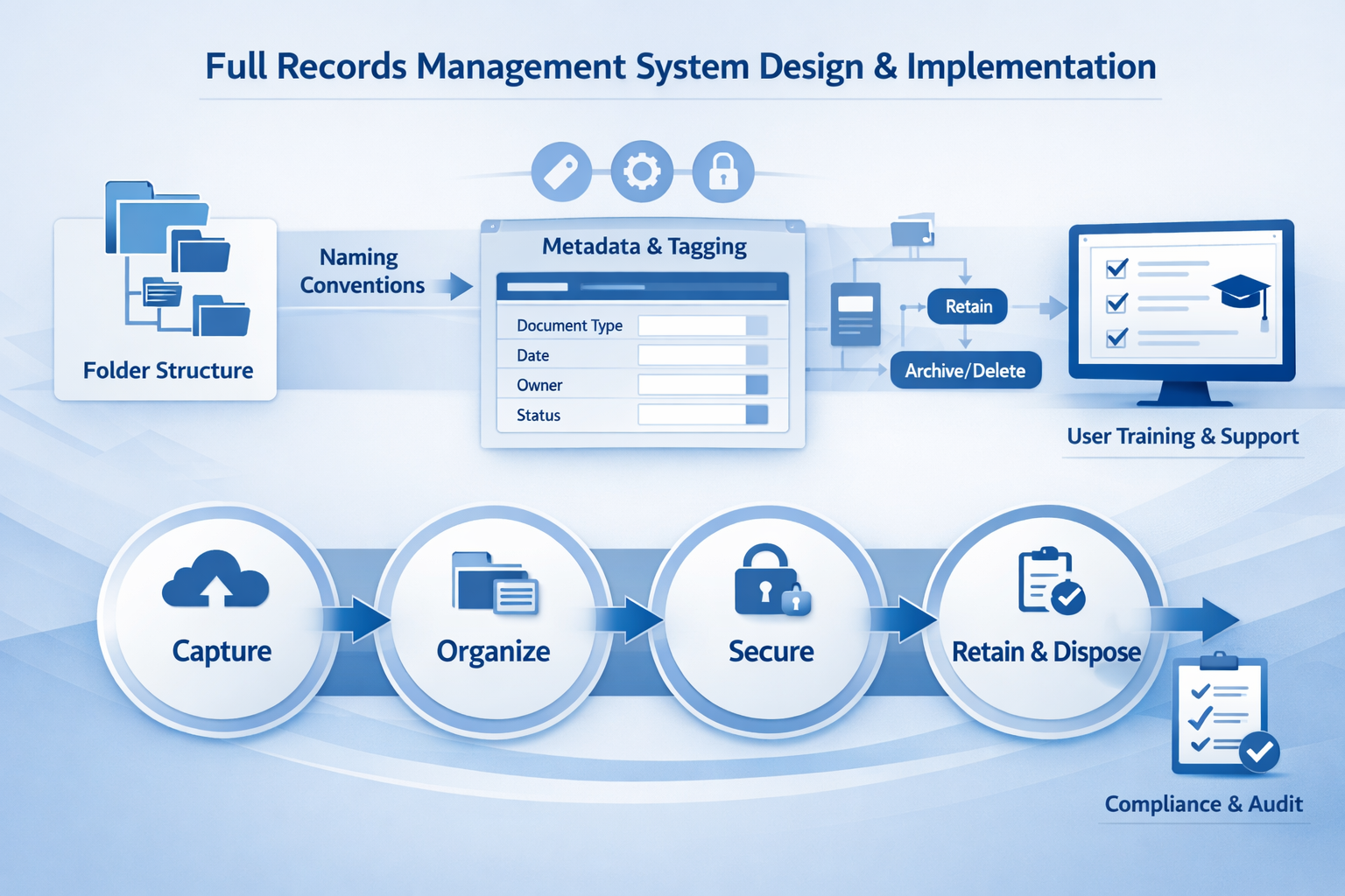 Flowchart illustrating a complete records management system including structure, naming, retention, and compliance processes.