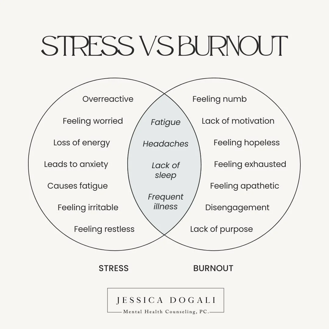 Stress is that nagging feeling that deadlines, responsibilities, and pressures are mounting, like a storm brewing on the horizon. It's manageable, often motivating, and with the right strategies, you can weather it. 

Burnout, on the other hand, is l