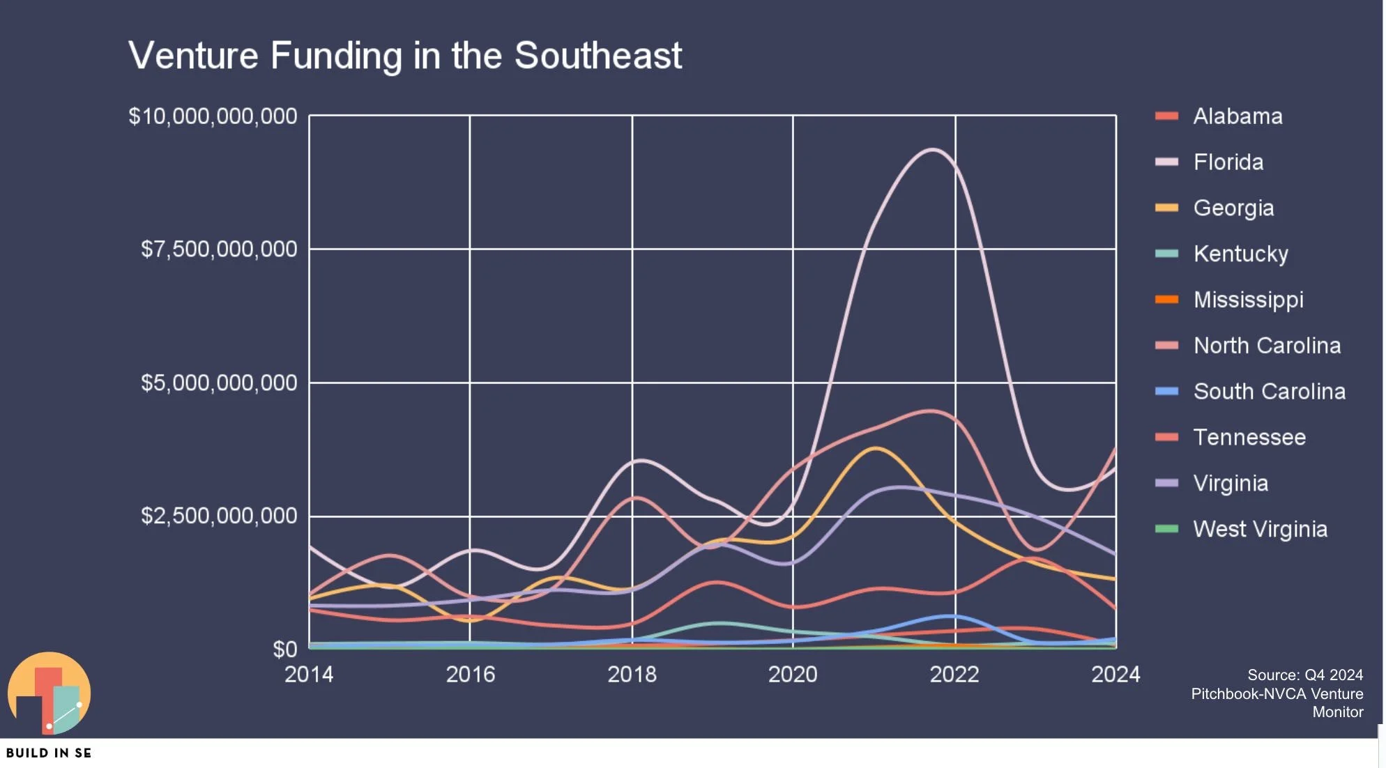 Southeast Q4 2024 Venture Report
