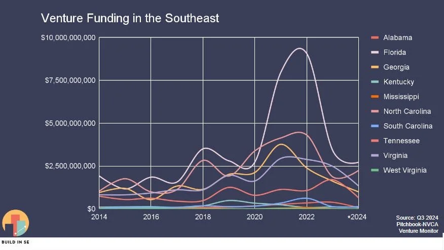 Southeast Q3 2024 Venture Report
