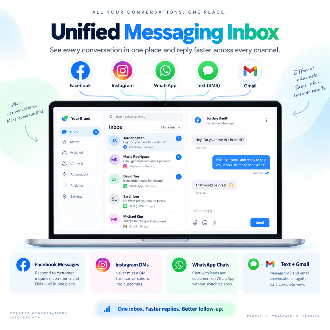 A promotional graphic for a unified messaging inbox visualizes integrating Facebook, Instagram, WhatsApp, SMS, and Gmail messages into one platform. It features a laptop display showing a messaging dashboard with conversations from multiple channels, with icons and labels for each channel. There are annotations about benefits, such as more conversations, opportunities, faster reply time, and managing SMS and email in one place.