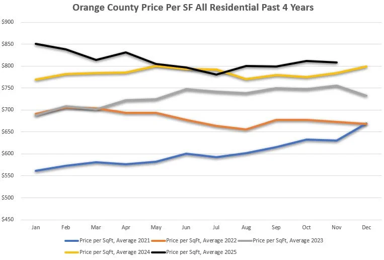 Orange County Price Per Square Foot: A Four-Year Look at the Market