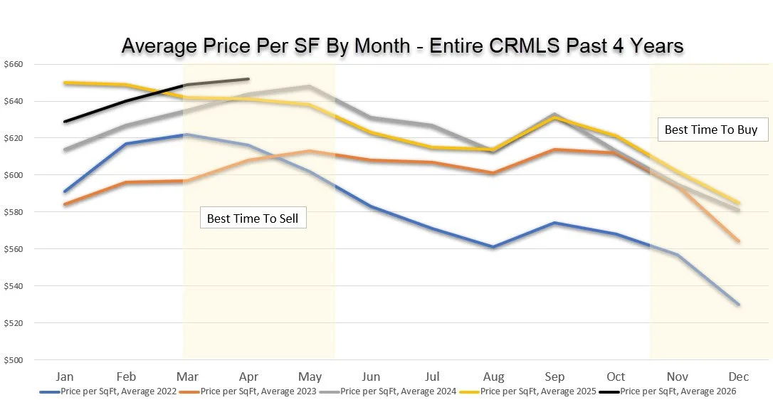 Graph from CRMLS showing the best time to buy or sell a home in Orange County