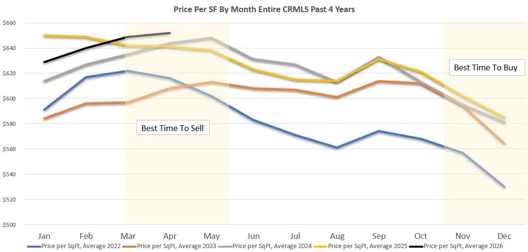 When Is the Best Time to Buy or Sell a Home in Orange County?