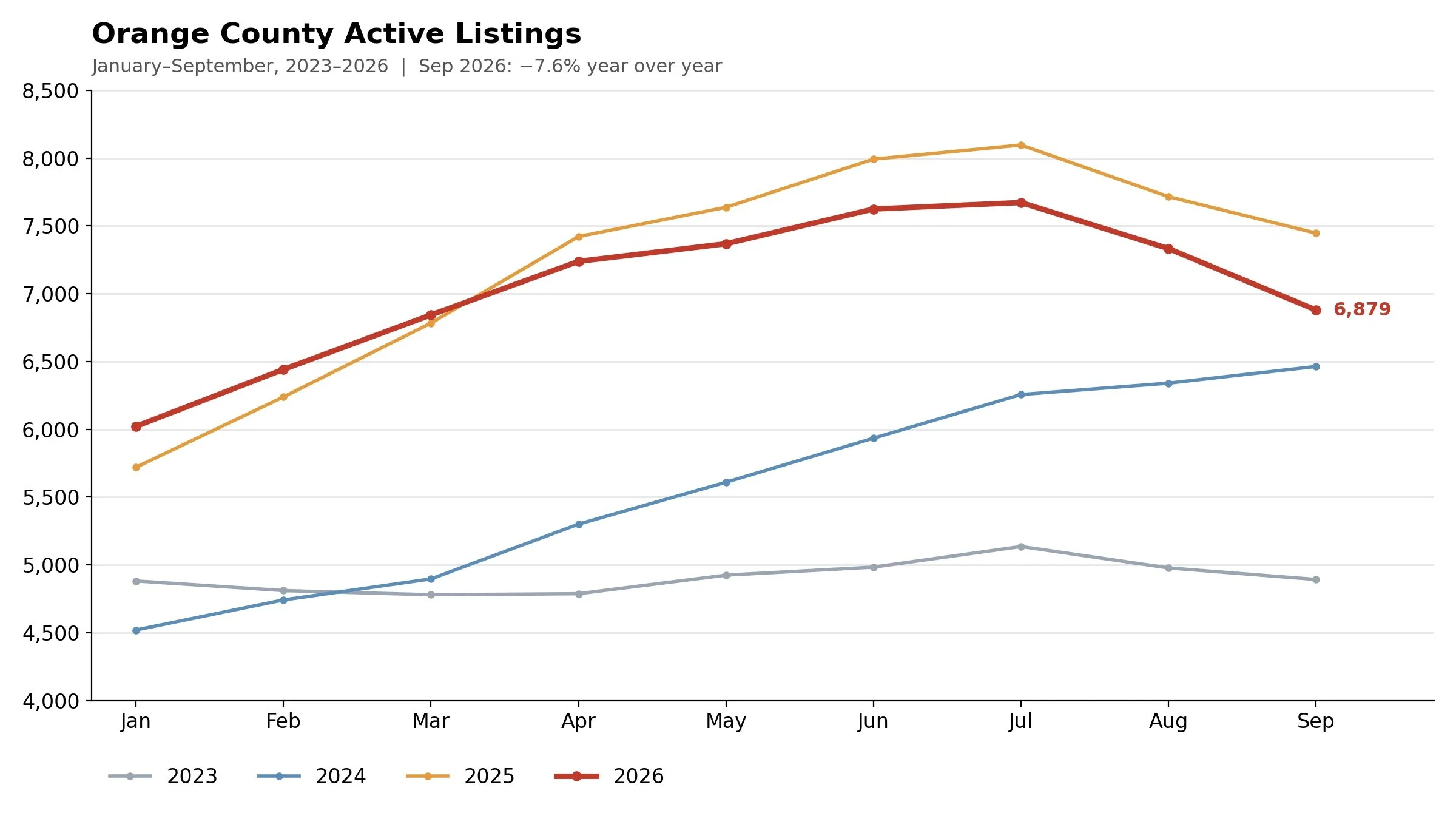 Chart showing Orange County Active Listings from Jan to Sep, from 2023 to 2026, year over year, by Mat Just, Just Appraisals, Inc.