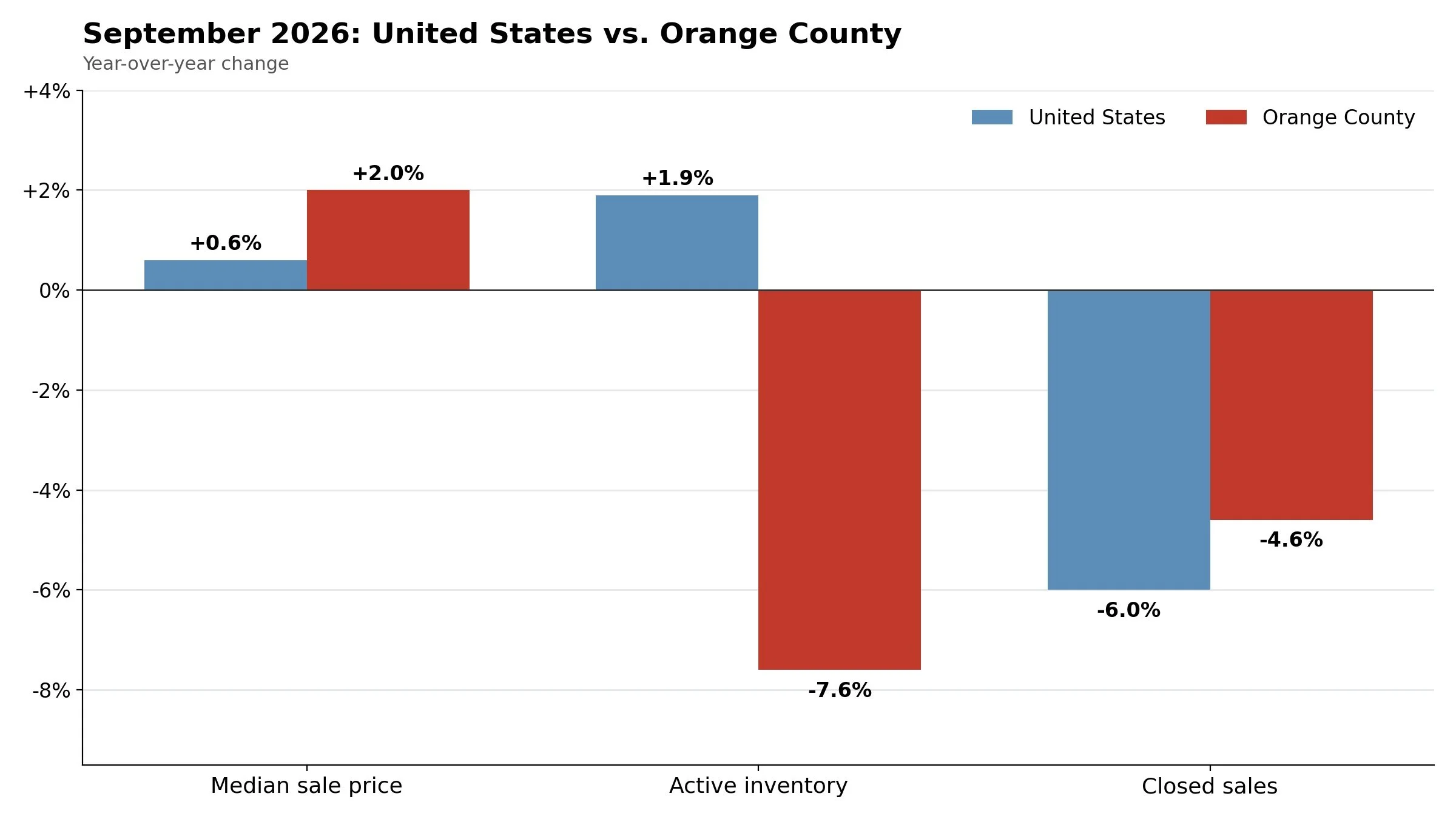 Chart comparing US vs Orange County in terms of Median Sale Price, Active Inventory and Closed Sales