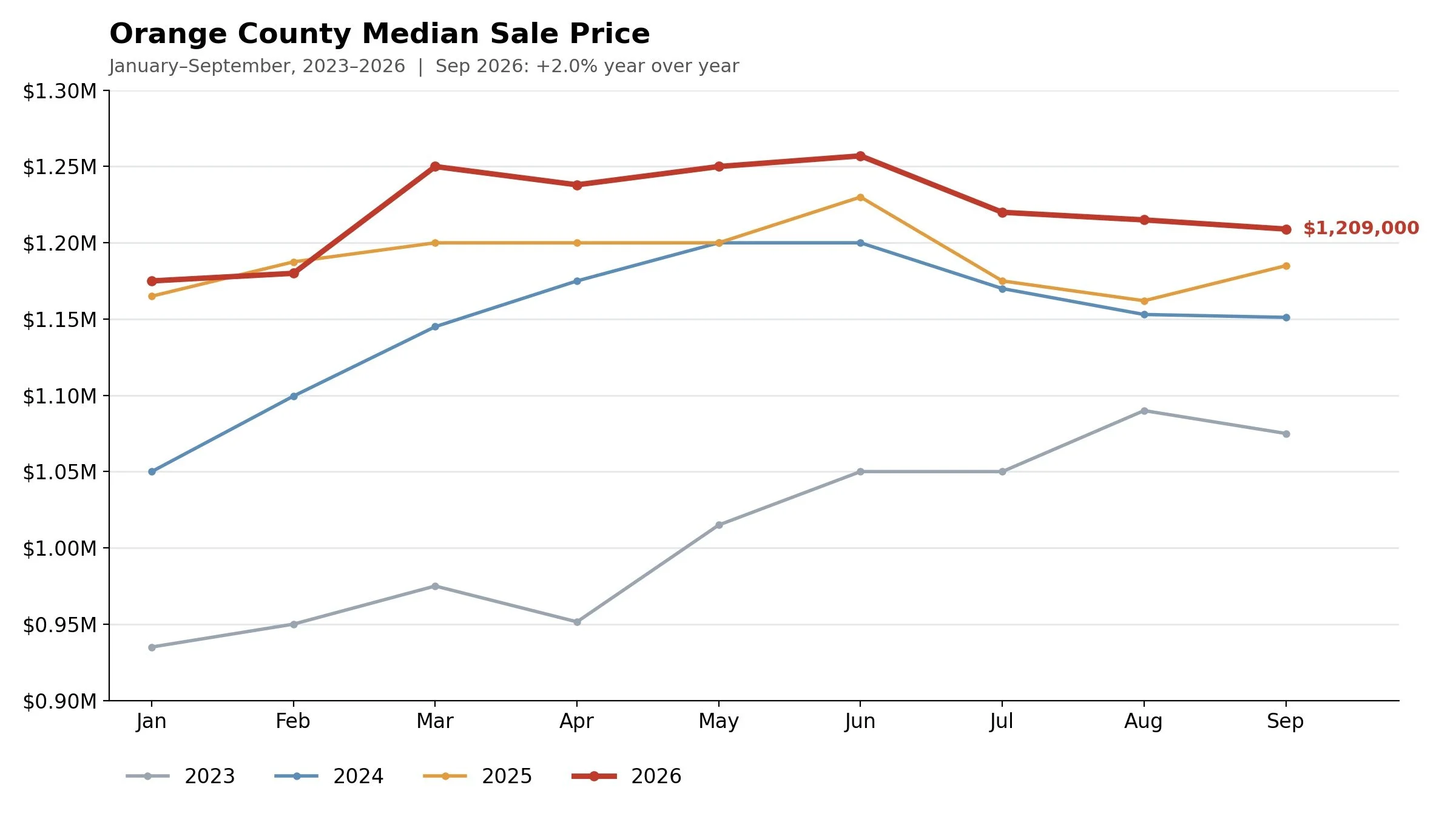 Orange County Median Sale Price from Jan to Sep, from 2023 to 2026, year over year, by Mat Just, Just Appraisals, Inc.