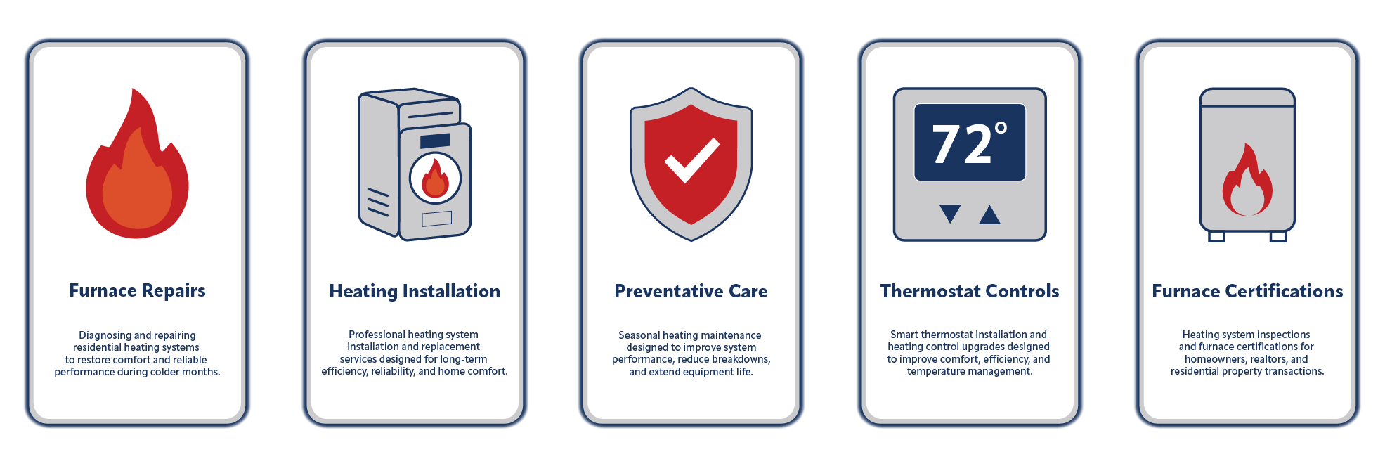 Five informational graphic panels related to heating systems. The first panel shows a flame icon and the text "Furnace Repairs". The second panel features a furnace icon with a flame and the text "Heating Installation". The third panel has a shield icon with a checkmark and the text "Preventative Care". The fourth panel displays a thermostat with the temperature 72° and the text "Thermostat Controls". The fifth panel shows a heater with a flame icon and the text "Furnace Certifications".