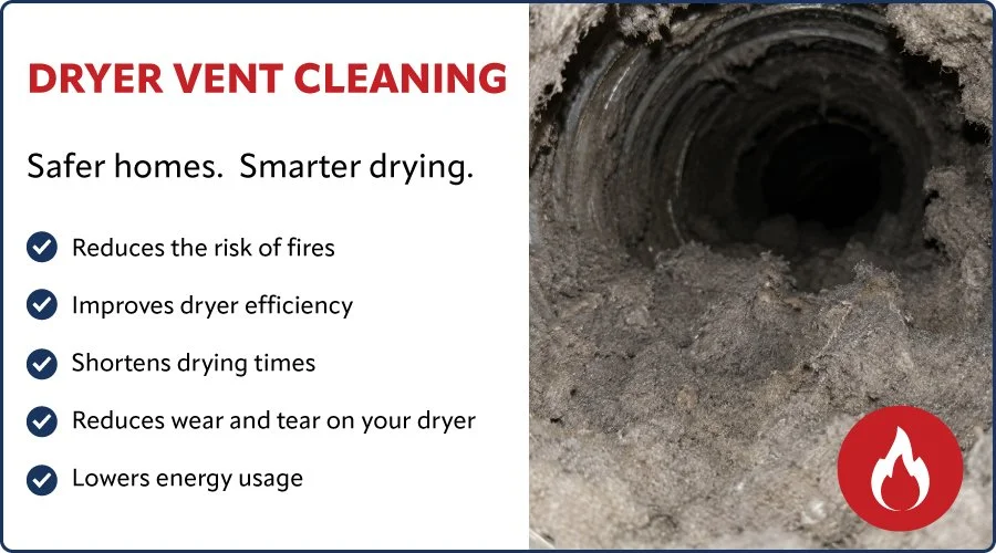 A promotional image for dryer vent cleaning showing a close-up of a dryer vent duct surrounded by dust and debris on the right, and a list of benefits on the left, including reducing fire risk, improving efficiency, shortening drying times, reducing wear and tear, and lowering energy use, with a fire icon in the lower right corner.