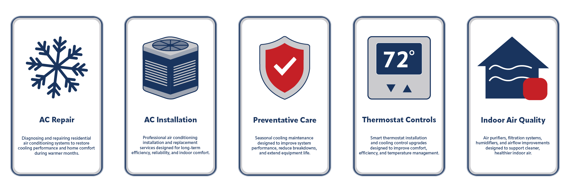A series of five icons with descriptions related to air conditioning services. The first icon shows a snowflake and mentions AC repair. The second icon depicts an air conditioner unit, indicating AC installation. The third icon has a shield with a check mark for preventive care. The fourth icon displays a thermostat set at 72 degrees for thermostat controls. The fifth icon shows a house with air flow and a red dot to represent indoor air quality improvement.