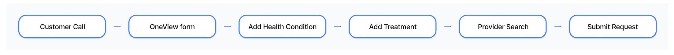 Flowchart diagram showing steps: Customer Call, OneView form, Add Health Condition, Add Treatment, Provider Search, Submit Request.