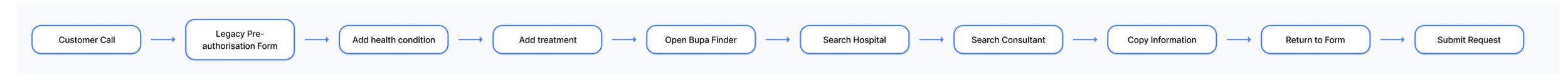 Flowchart illustrating a customer’s process for medical treatment, including steps like customer call, pre-authorization, adding health condition, treatment, finding hospitals and consultants, copying info, returning to form, and submitting a request.