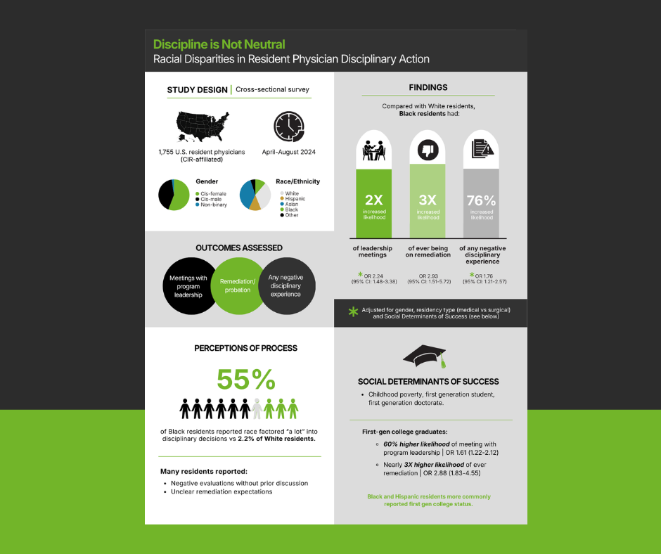 A research infographic titled 'Discipline is Not Neutral: Racial Disparities in Resident Physician Disciplinary Action' presenting findings from a cross-sectional survey conducted between April and August 2024 with 1,755 U.S. resident physicians. The infographic includes sections on study design, gender and race/ethnicity demographics, outcome assessments, perceptions of process, and social determinants of success. It displays statistics indicating disparities faced by Black residents compared to White residents in leadership meetings, remediation, disciplinary experiences, and college graduation likelihood.