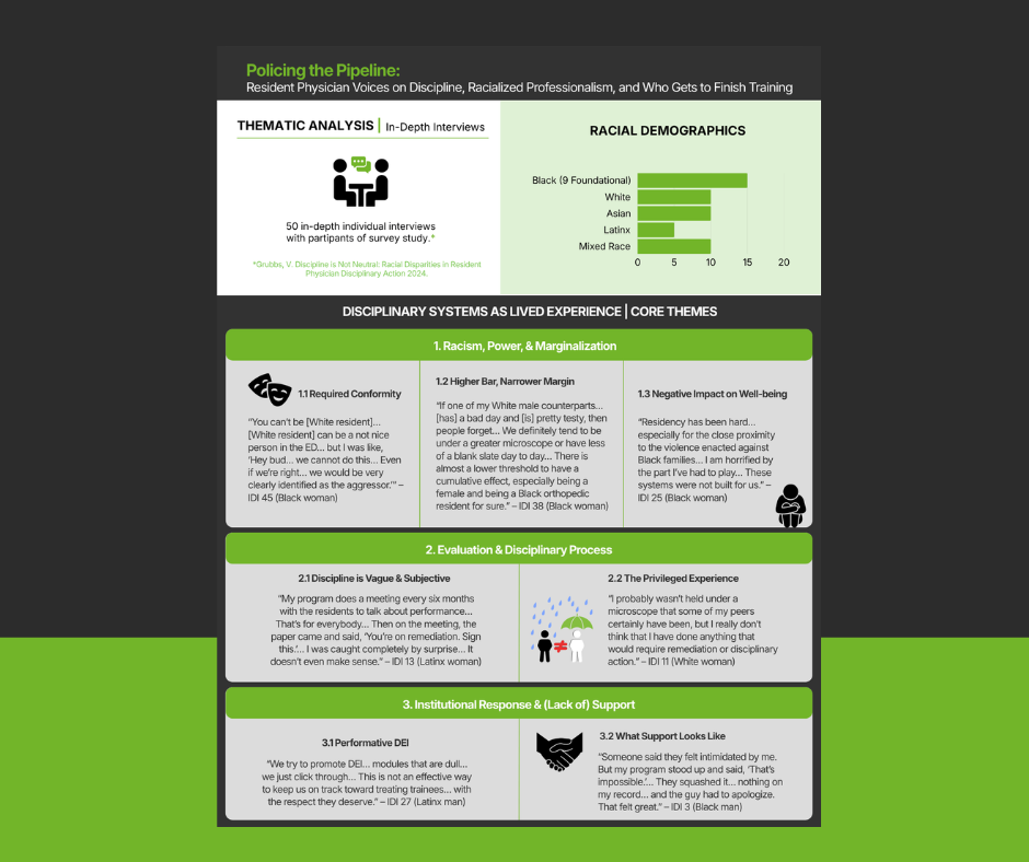 Infographic titled 'Policing the Pipeline' discussing resident physician voices on discipline, racial demographics, disciplinary systems, core themes, and institutional support, featuring bar graphs, icons, and quotes.